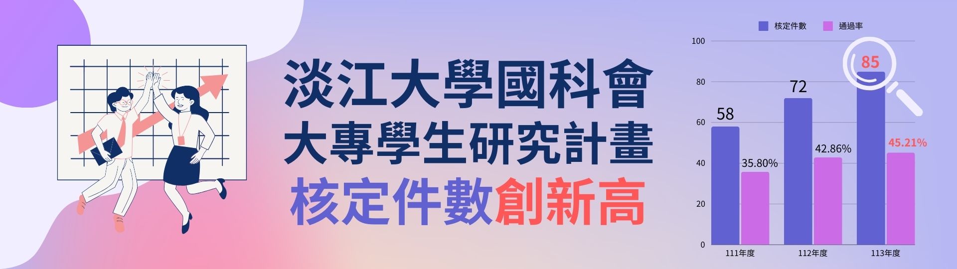 恭賀113學年度大專生計畫核定件數創新高